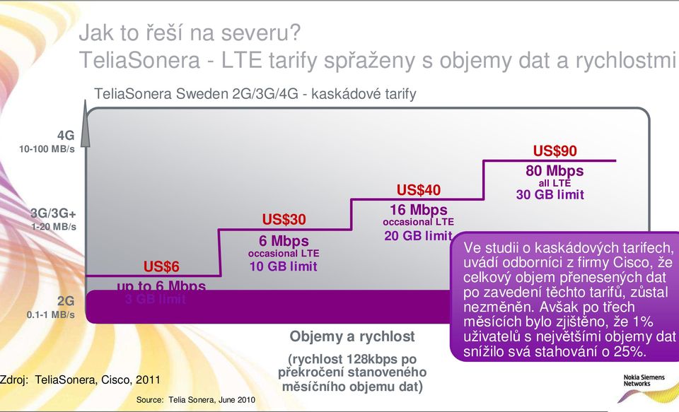 occasional LTE 20 GB limit (rychlost 128kbps po překročení stanoveného měsíčního objemu dat) US$90 80 Mbps all LTE 30 GB limit Ve studii o kaskádových tarifech, uvádí odborníci z