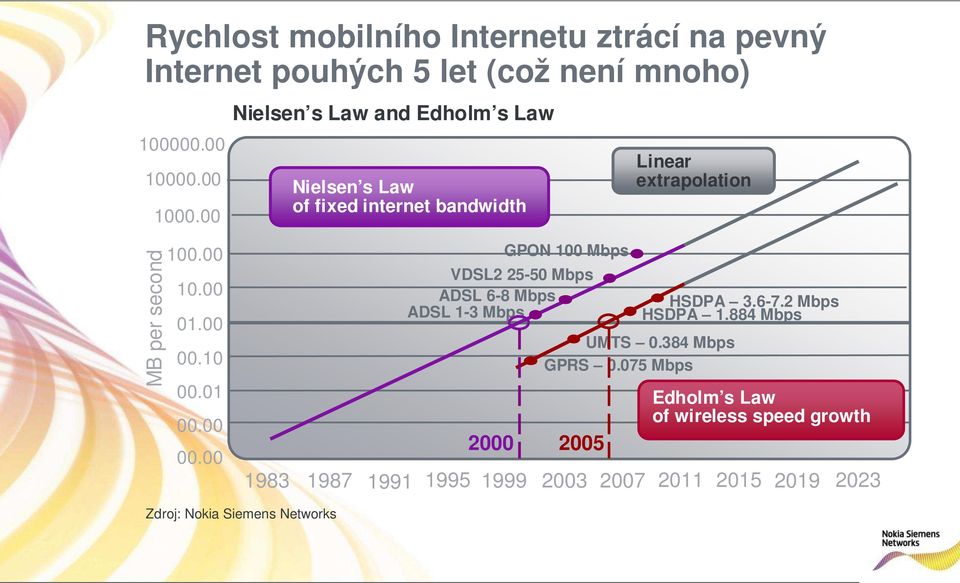 00 00.10 00.01 00.00 00.00 GPON 100 Mbps VDSL2 25-50 Mbps ADSL 6-8 Mbps ADSL 1-3 Mbps 2000 2005 UMTS 0.384 Mbps GPRS 0.