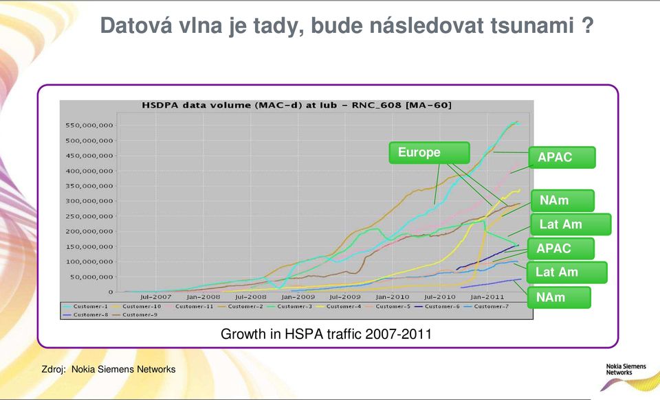 Europe APAC NAm Lat Am APAC Lat Am