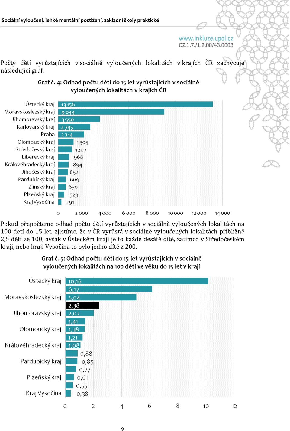 zjistíme, že v ČR vyrůstá v sociálně vyloučených lokalitách přibližně 2,5 dětí ze 100, avšak v Ústeckém