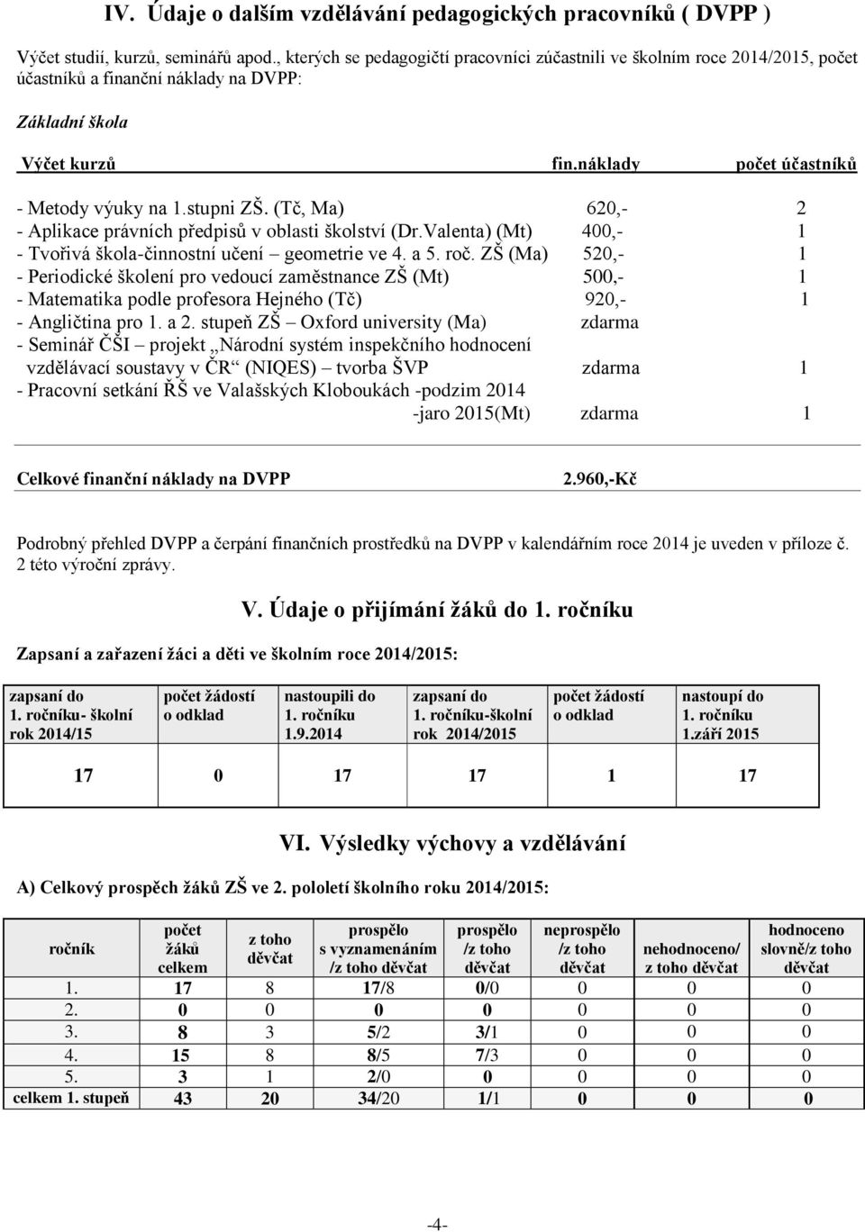 stupni ZŠ. (Tč, Ma) 620,- 2 - Aplikace právních předpisů v oblasti školství (Dr.Valenta) (Mt) 400,- 1 - Tvořivá škola-činnostní učení geometrie ve 4. a 5. roč.