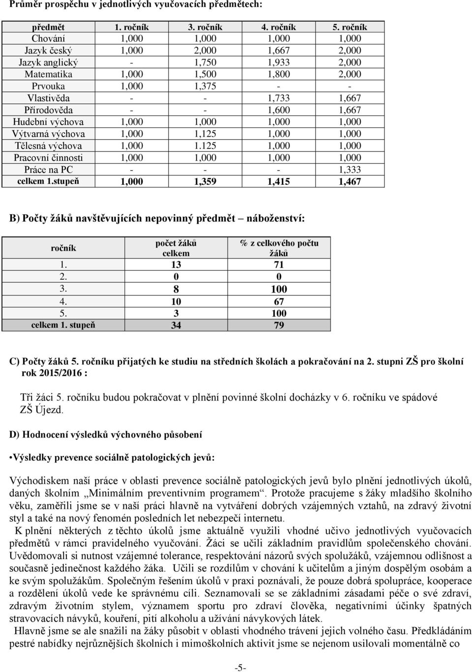 Přírodověda - - 1,600 1,667 Hudební výchova 1,000 1,000 1,000 1,000 Výtvarná výchova 1,000 1,125 1,000 1,000 Tělesná výchova 1,000 1.