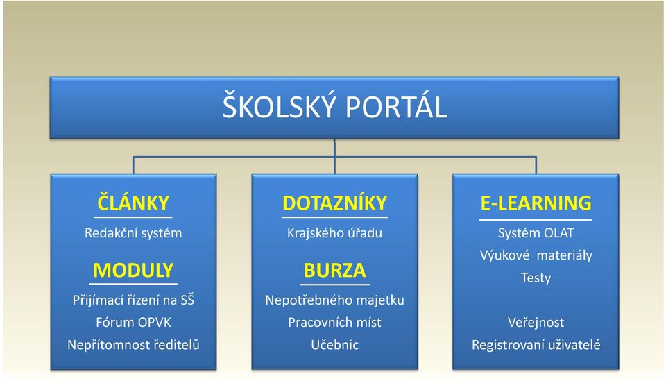 BURZA Nepotřebného majetku Pracovních míst Učebnic E LEARNING