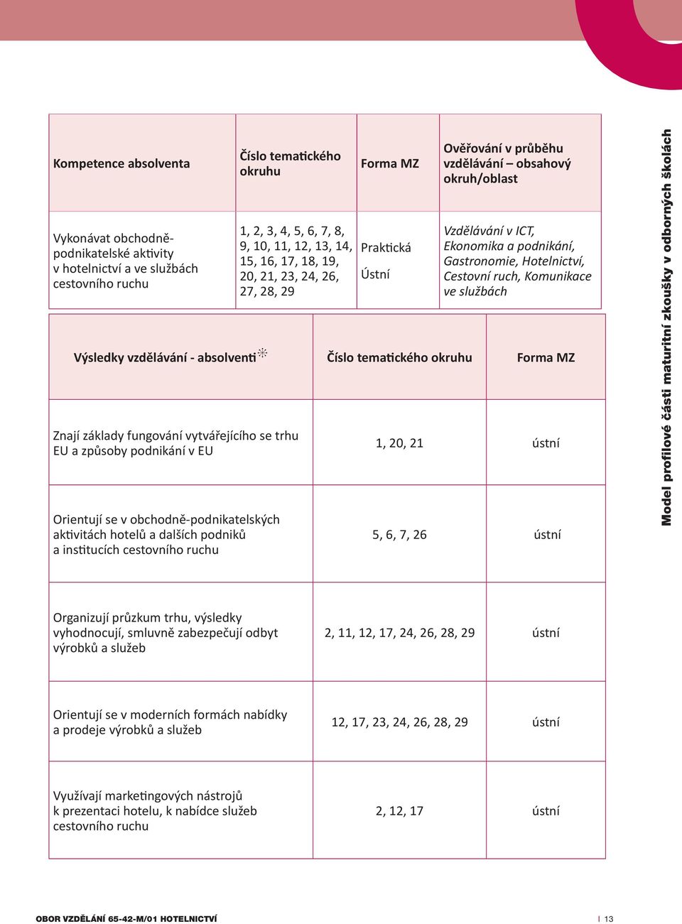 Komunikace ve službách Výsledky vzdělávání - absolventi S Číslo tematického okruhu Forma MZ Znají základy fungování vytvářejícího se trhu EU a způsoby podnikání v EU Orientují se v