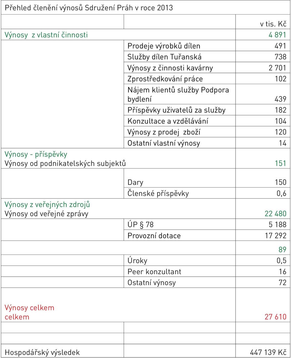 služby Podpora bydlení 439 Příspěvky uživatelů za služby 182 Konzultace a vzdělávání 104 Výnosy z prodej zboží 120 Ostatní vlastní výnosy 14 Výnosy - příspěvky