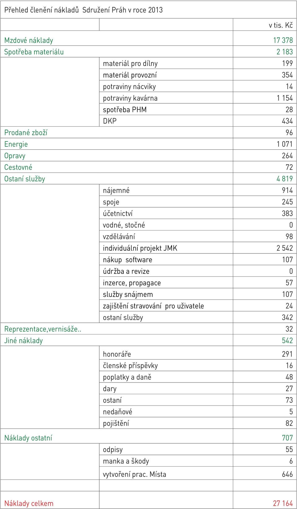 1 071 Opravy 264 Cestovné 72 Ostaní služby 4 819 nájemné 914 spoje 245 účetnictví 383 vodné, stočné 0 vzdělávání 98 individuální projekt JMK 2 542 nákup software 107 údržba a revize 0