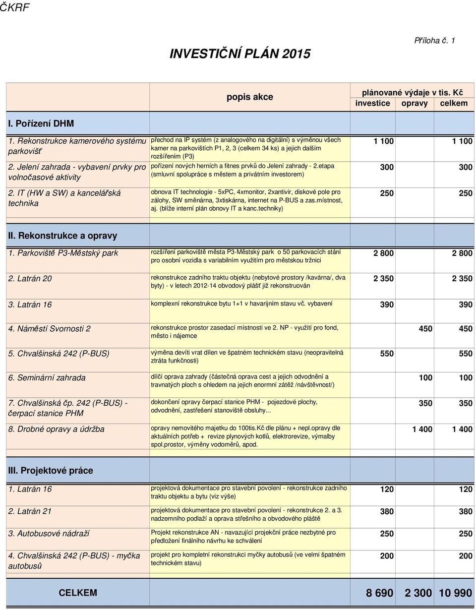 IT (HW a SW) a kancelářská technika přechod na IP systém (z analogového na digitální) s výměnou všech kamer na parkovištích P1, 2, 3 (celkem 34 ks) a jejich dalším rozšířením (P3) pořízení nových