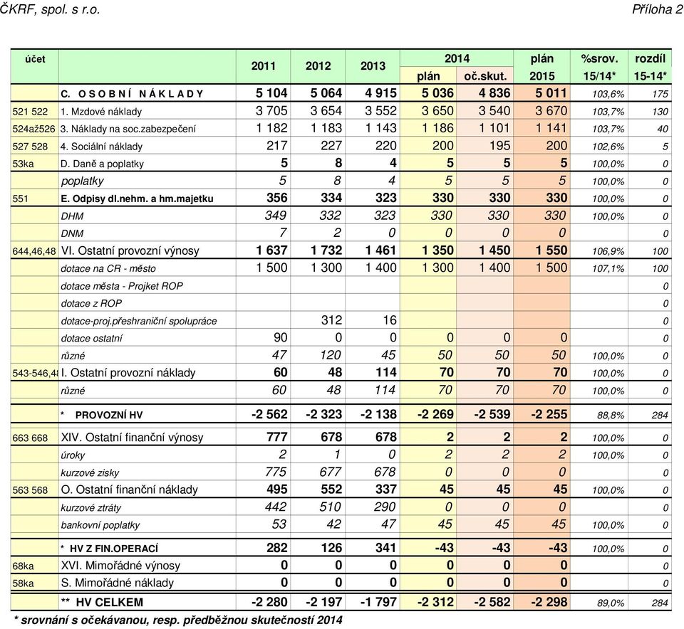 Sociální náklady 217 227 220 200 195 200 102,6% 5 53ka D. Daně a poplatky 5 8 4 5 5 5 100,0% 0 poplatky 5 8 4 5 5 5 100,0% 0 551 E. Odpisy dl.nehm. a hm.