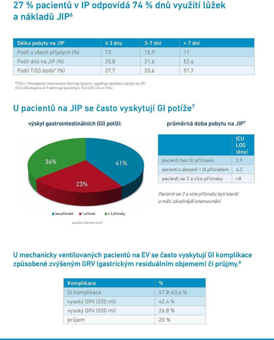 ICU-LOS skupina 3 7 zahrnuje pacienty s ICU-LOS >3 a 7dní U pacientů na JIP se často vyskytují GI potíže 7 výskyt astrointestinálních (GI) potíží: průměrná doba pobytu na JIP 7 36% 41% ICU LOS (dny)