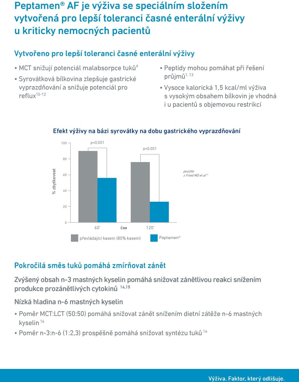 výživa s vysokým obsahem bílkovin je vhodná i u pacientů s objemovou restrikcí Efekt výživy na bázi syrovátky na dobu astrického vyprazdňování p<,1 p<,1 8 % zbytkovost 6 4 použito z Fried MD et al 11