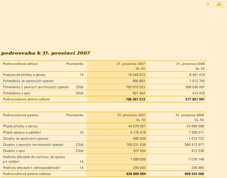 768 819 523 568 030 497 Pohledávky z opcí 23(d) 507 454 412 425 Podrozvahová aktiva celkem 786 367 513 577 857 087 Podrozvahová pasiva: Poznámka Přijaté přísliby a záruky 44 079 567 24 846 599