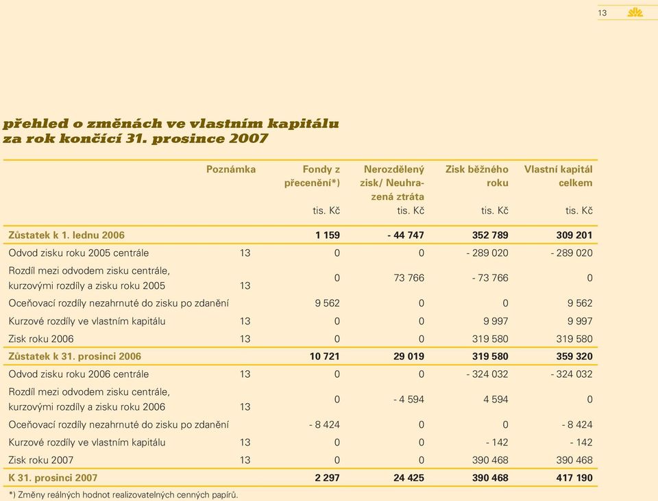 rozdíly nezahrnuté do zisku po zdanění 9 562 0 0 9 562 Kurzové rozdíly ve vlastním kapitálu 13 0 0 9 997 9 997 Zisk roku 2006 13 0 0 319 580 319 580 Zůstatek k 31.