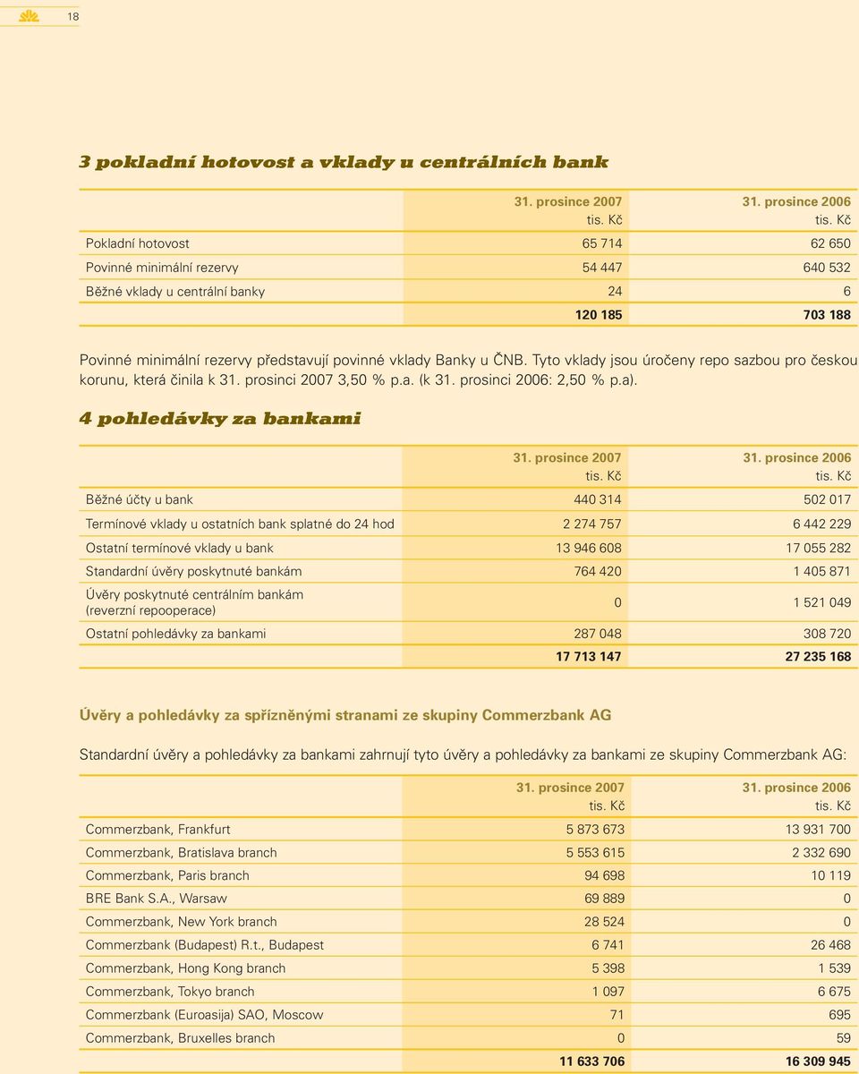 4 POHLEDÁVKY ZA bankami Běžné účty u bank 440 314 502 017 Termínové vklady u ostatních bank splatné do 24 hod 2 274 757 6 442 229 Ostatní termínové vklady u bank 13 946 608 17 055 282 Standardní