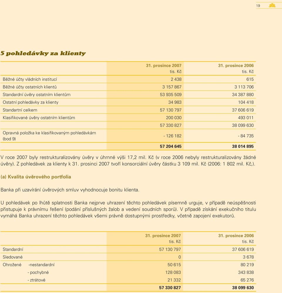 Běžné účty vládních institucí 2 438 615 Běžné účty ostatních klientů 3 157 867 3 113 706 Standardní úvěry ostatním klientům 53 935 509 34 387 880 Ostatní pohledávky za klienty 34 983 104 418