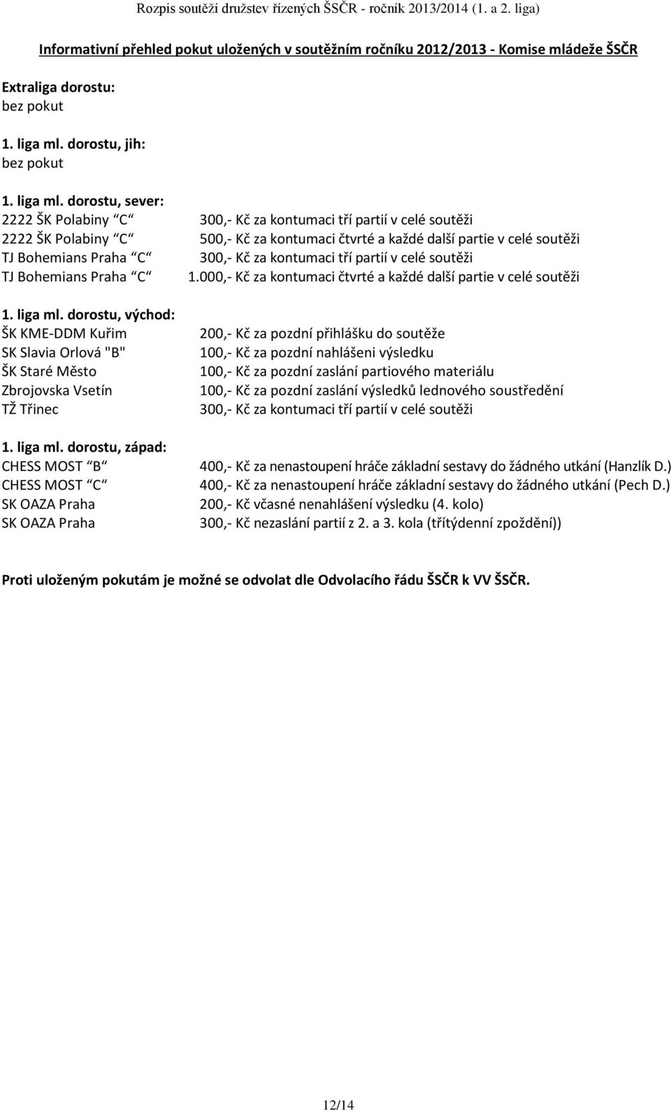 dorostu, sever: 2222 ŠK Polabiny C 300,- Kč za kontumaci tří partií v celé soutěži 2222 ŠK Polabiny C 500,- Kč za kontumaci čtvrté a každé další partie v celé soutěži TJ Bohemians Praha C 300,- Kč za