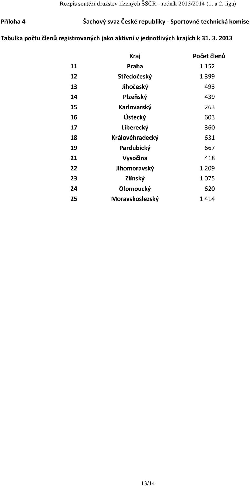 . 3. 2013 Kraj Počet členů 11 Praha 1 152 12 Středočeský 1 399 13 Jihočeský 493 14 Plzeňský 439 15