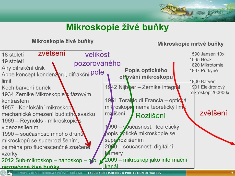 Sub-mikroskop nanoskop pro neznačené ţivé buňky Mikroskopie ţivé buňky velikost pozorovaného pole Popis optického chování mikroskopu 1942 Nijboer Zernike integrál 1951 Toraldo di Francia optická