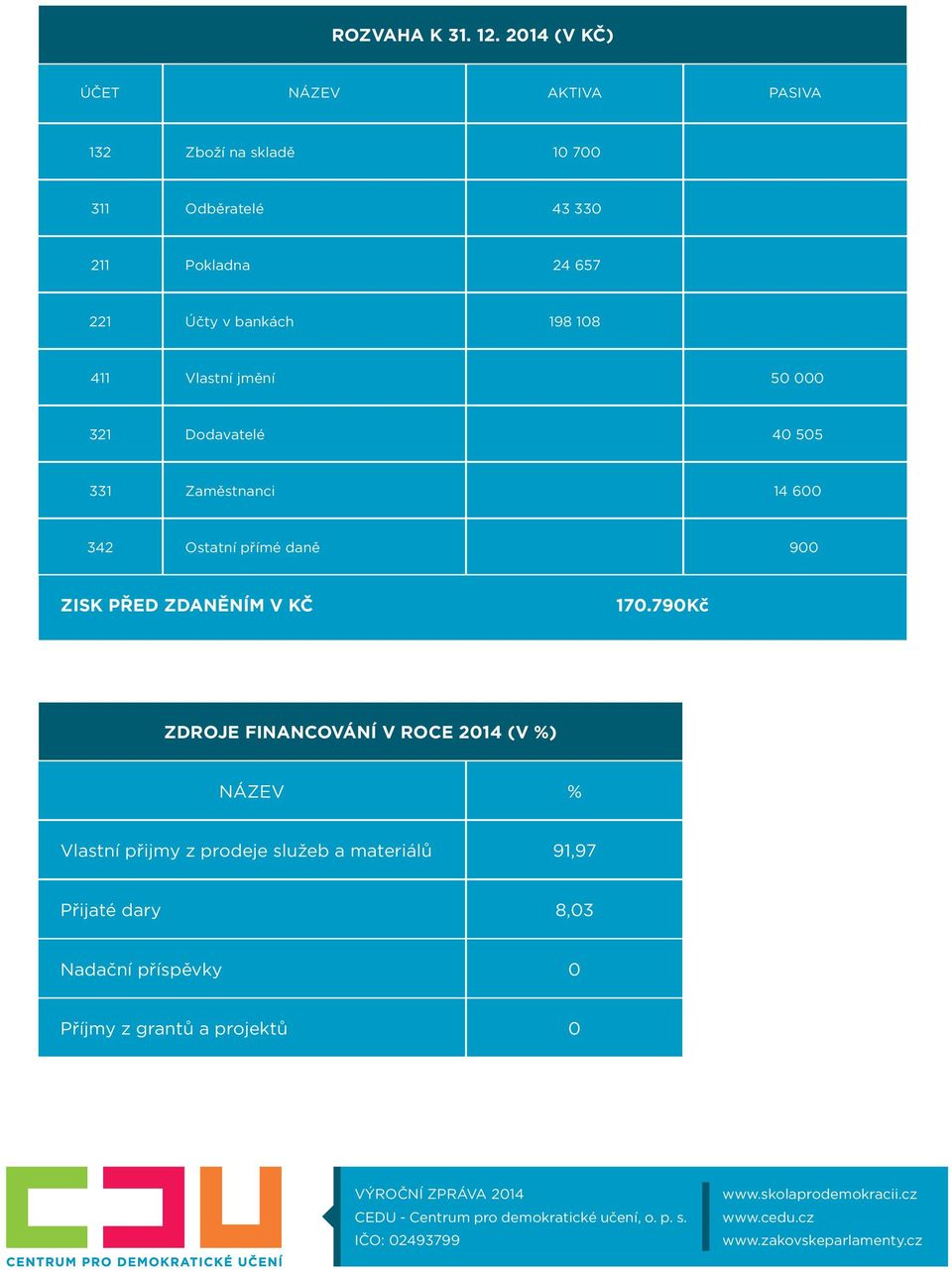 Účty v bankách 198 108 411 Vlastní jmění 50 000 321 Dodavatelé 40 505 331 Zaměstnanci 14 600 342 Ostatní přímé