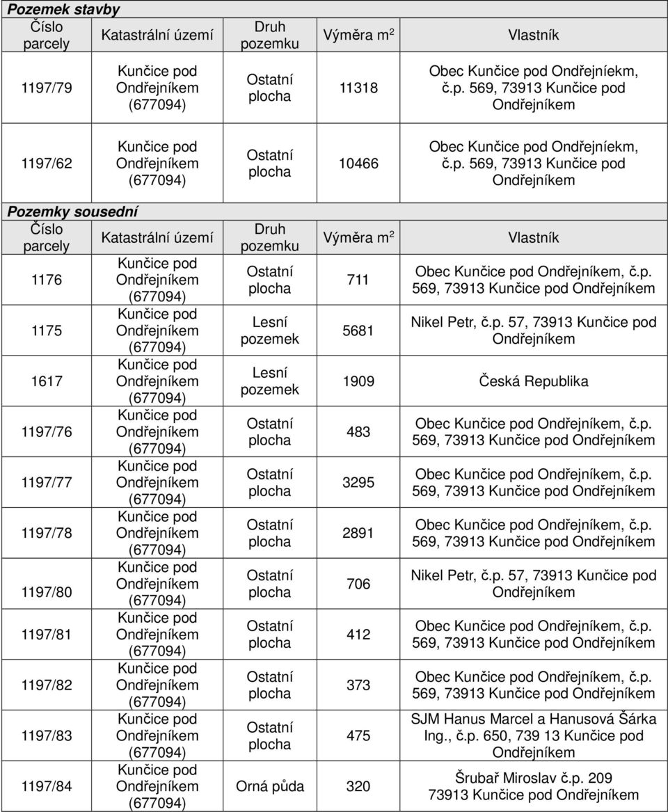1197/80 1197/81 Ondřejníkem 1197/82 Ondřejníkem 1197/83 Ondřejníkem 1197/84 Ondřejníkem Druh pozemku Ostatní plocha Lesní pozemek Lesní pozemek Ostatní plocha Ostatní plocha Ostatní plocha Ostatní