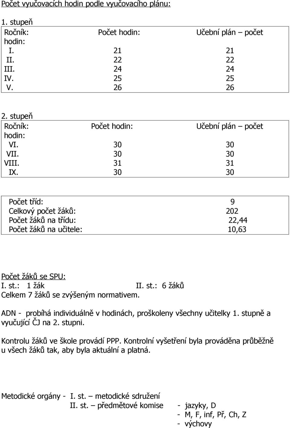 202 22,44 10,63 Počet žáků se SPU: I. st.: 1 žák II. st.: 6 žáků Celkem 7 žáků se zvýšeným normativem. ADN - probíhá individuálně v hodinách, proškoleny všechny učitelky 1.