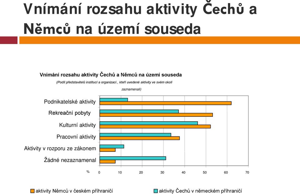 , kteří uvedené aktivity ve svém okolí zaznamenali) Podnikatelské aktivity Rekreační pobyty Kulturní