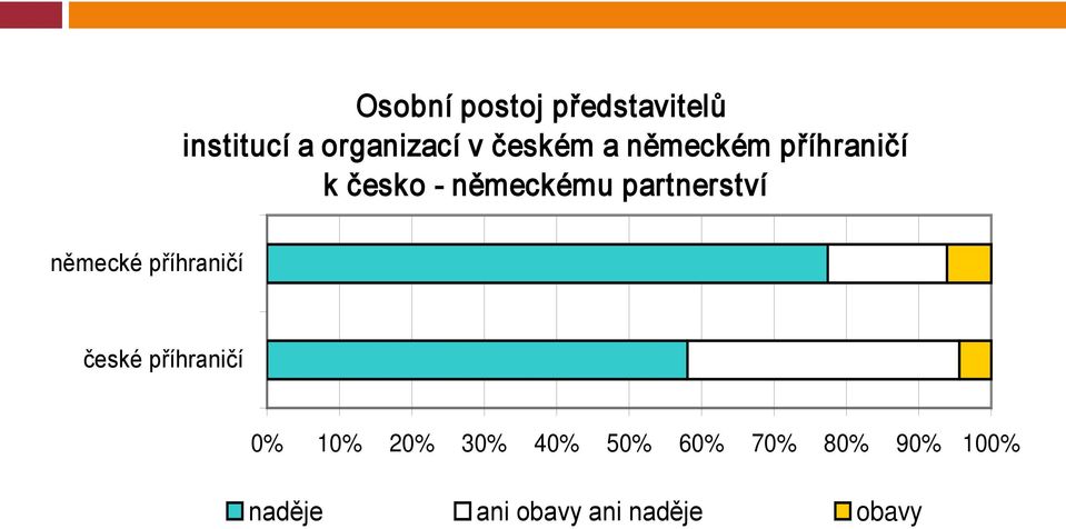 partnerství německé příhraničí české příhraničí 0% 10%