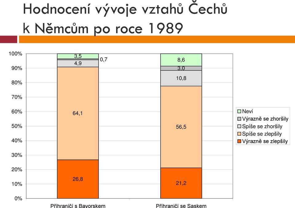 zhoršily Spíše se zhoršily Spíše se zlepšily Výrazně se zlepšily