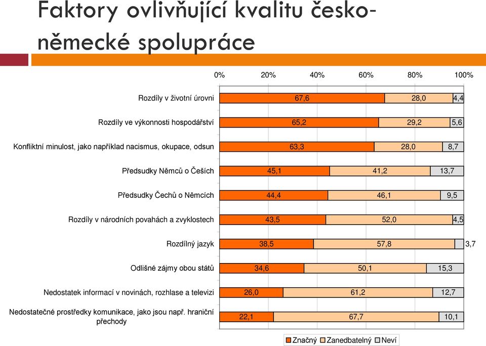 9,5 Rozdíly v národních povahách a zvyklostech 43,5 52,0 4,5 Rozdílný jazyk 38,5 57,8 3,7 Odlišné zájmy obou států 34,6 50,1 15,3 edostatek informací