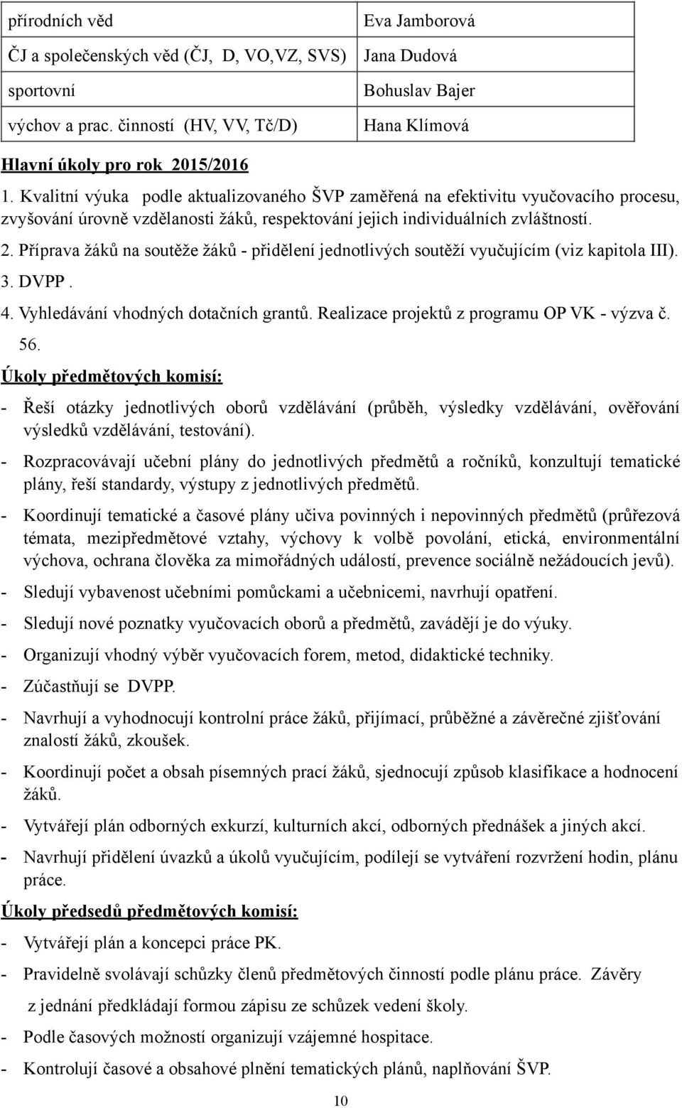 Příprava žáků na soutěže žáků - přidělení jednotlivých soutěží vyučujícím (viz kapitola III). 3. DVPP. 4. Vyhledávání vhodných dotačních grantů. Realizace projektů z programu OP VK - výzva č. 56.