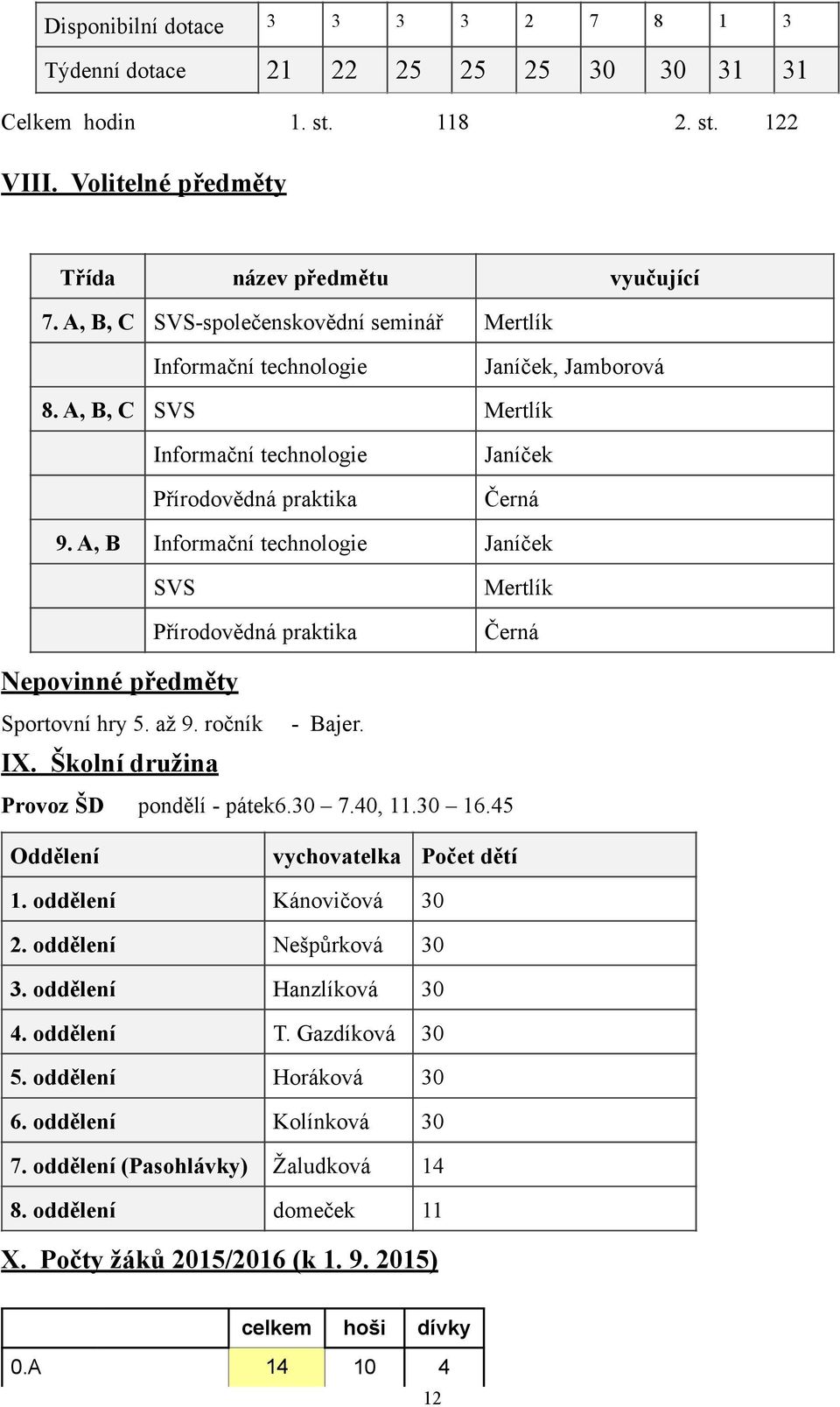 A, B Informační technologie Janíček SVS Přírodovědná praktika Mertlík Černá Nepovinné předměty Sportovní hry 5. až 9. ročník - Bajer. IX. Školní družina Provoz ŠD pondělí - pátek 6.30 7.40, 11.30 16.