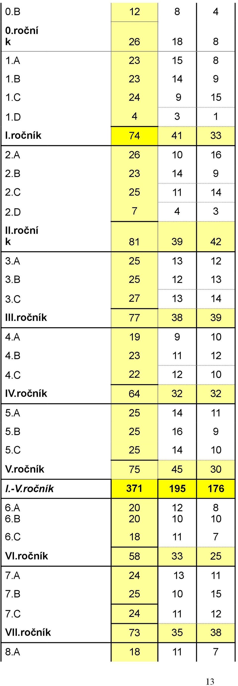 B 23 11 12 4.C 22 12 10 IV.ročník 64 32 32 5.A 25 14 11 5.B 25 16 9 5.C 25 14 10 V.ročník 75 45 30 I.-V.