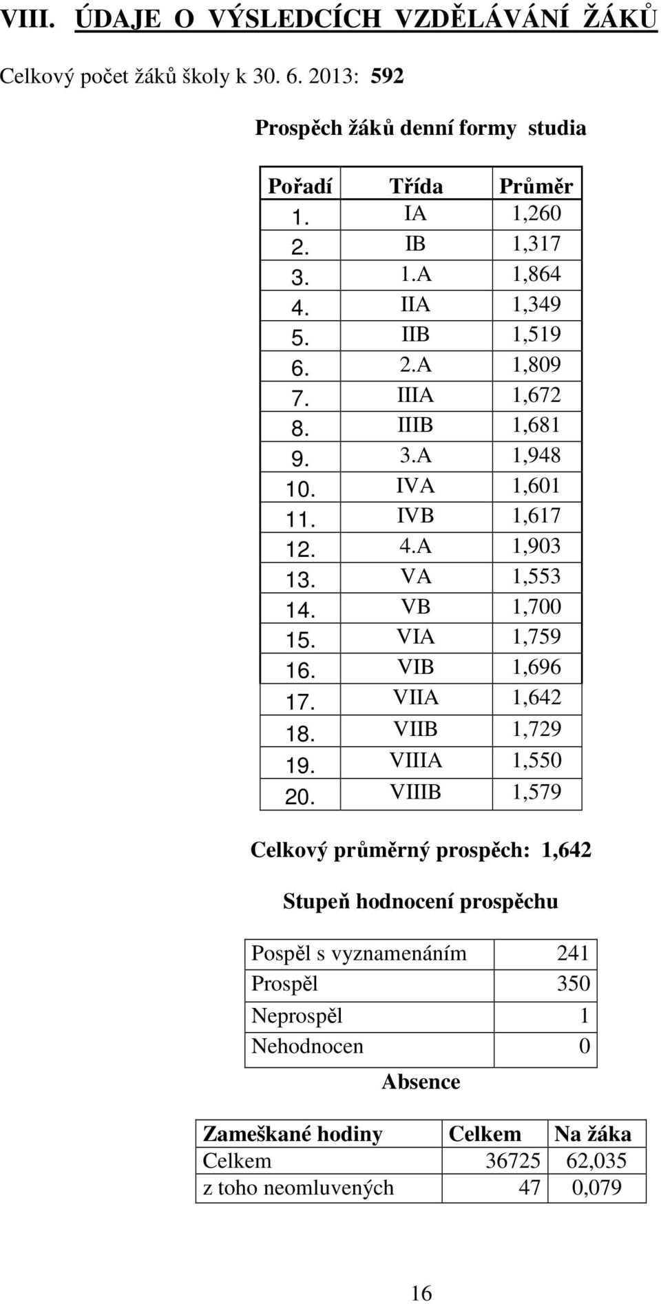 VA 1,553 14. VB 1,700 15. VIA 1,759 16. VIB 1,696 17. VIIA 1,642 18. VIIB 1,729 19. VIIIA 1,550 20.