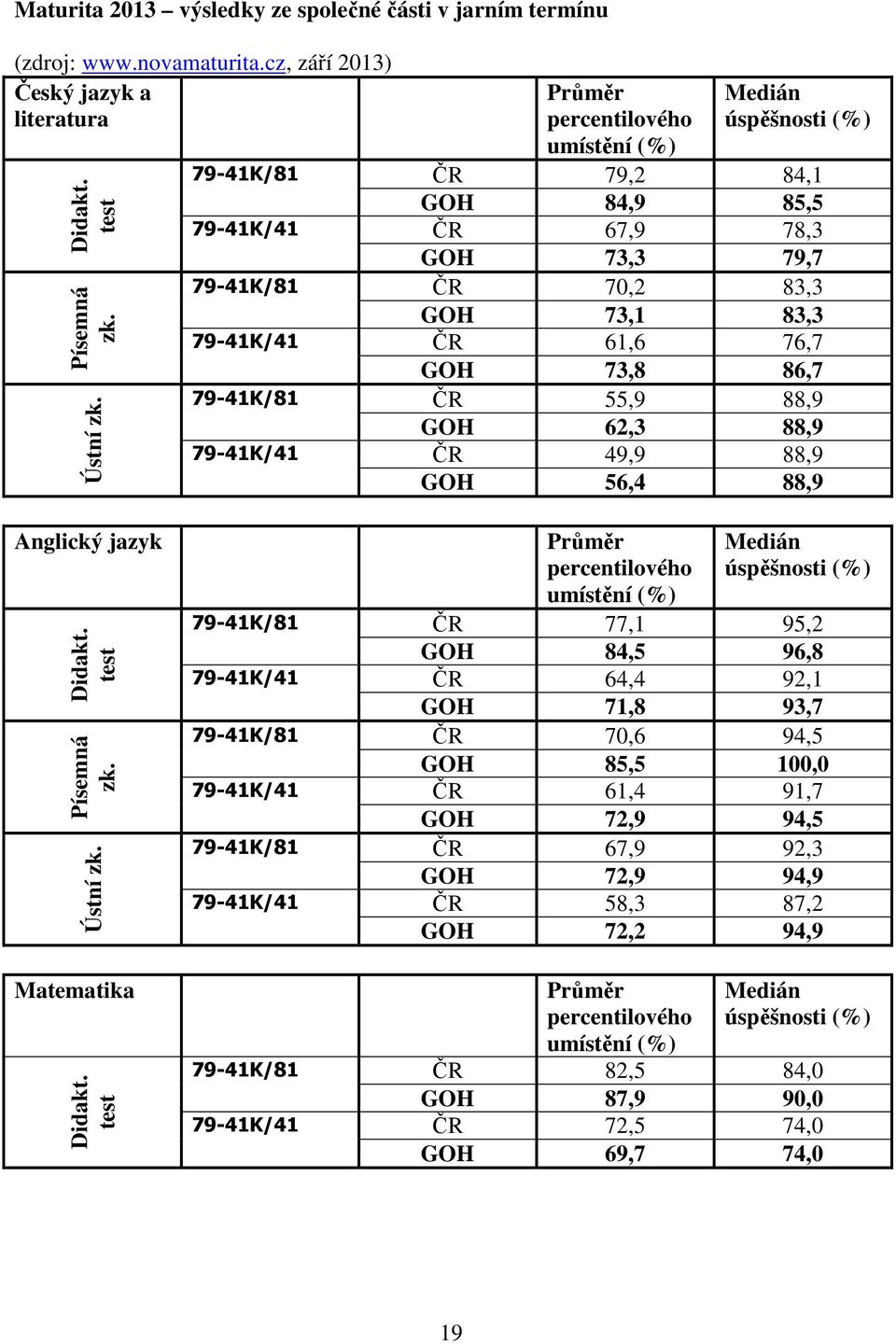 86,7 79-41K/81 ČR 55,9 88,9 GOH 62,3 88,9 79-41K/41 ČR 49,9 88,9 GOH 56,4 88,9 Anglický jazyk Didakt. test Písemná zk. Ústní zk. Matematika Didakt.