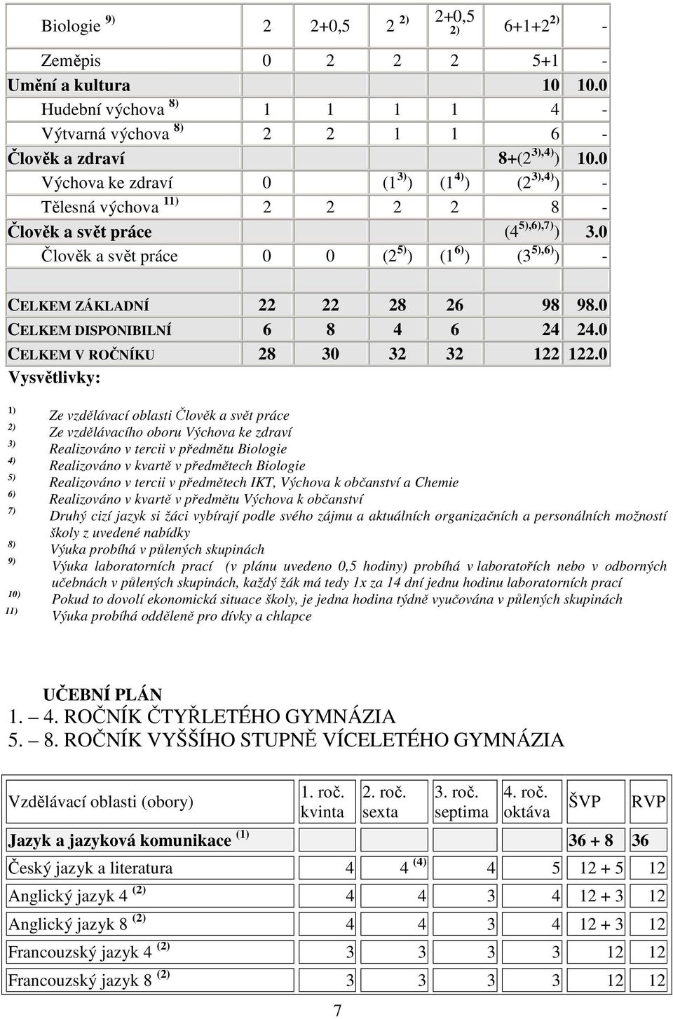 0 Člověk a svět práce 0 0 (2 5) ) (1 6) ) (3 5),6) ) - CELKEM ZÁKLADNÍ 22 22 28 26 98 98.0 CELKEM DISPONIBILNÍ 6 8 4 6 24 24.0 CELKEM V ROČNÍKU 28 30 32 32 122 122.