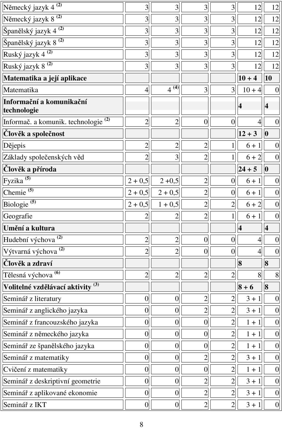 ční technologie 8 4 4 Informač. a komunik.