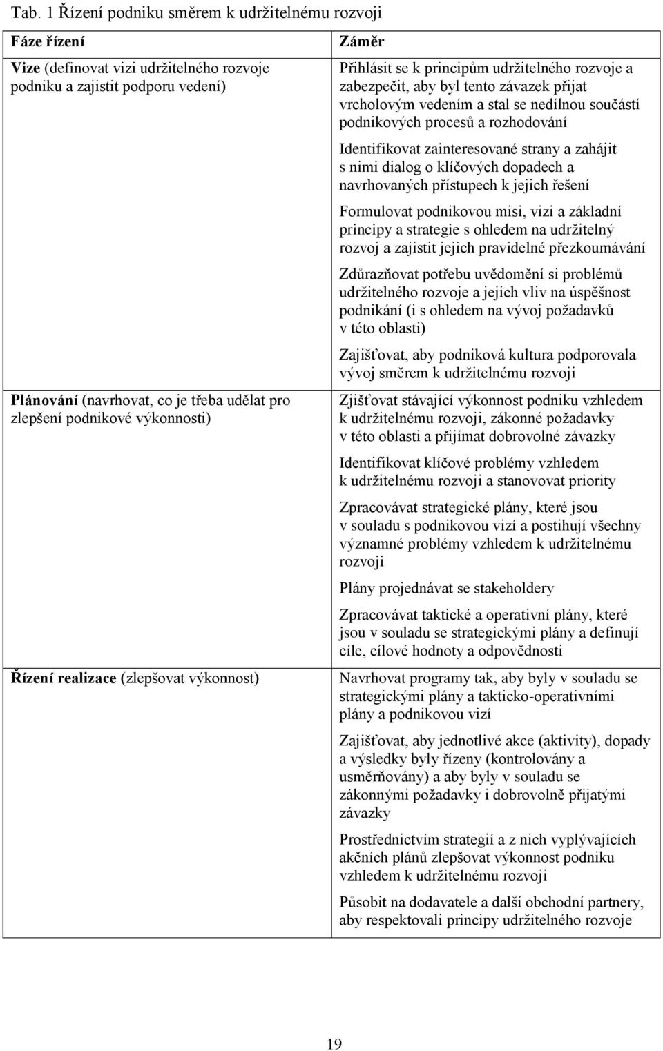 součástí podnikových procesů a rozhodování Identifikovat zainteresované strany a zahájit s nimi dialog o klíčových dopadech a navrhovaných přístupech k jejich řešení Formulovat podnikovou misi, vizi