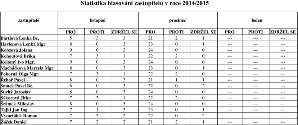 9 0 2 24 0 0 --- --- --- Macháčková Marcela Mgr. 8 0 3 23 0 1 --- --- --- Pokorná Olga Mgr. 7 3 1 22 2 0 --- --- --- Řehoř Pavel 8 0 3 21 1 1 --- --- --- Samek Pavel Bc.