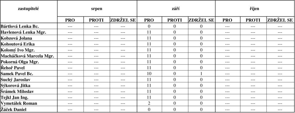 --- --- --- 11 0 0 --- --- --- Pokorná Olga Mgr. --- --- --- 11 0 0 --- --- --- Řehoř Pavel --- --- --- 11 0 0 --- --- --- Samek Pavel Bc.