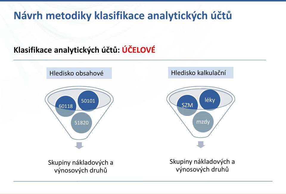 kalkulační 60118 50101 SZM léky 51820 mzdy Skupiny