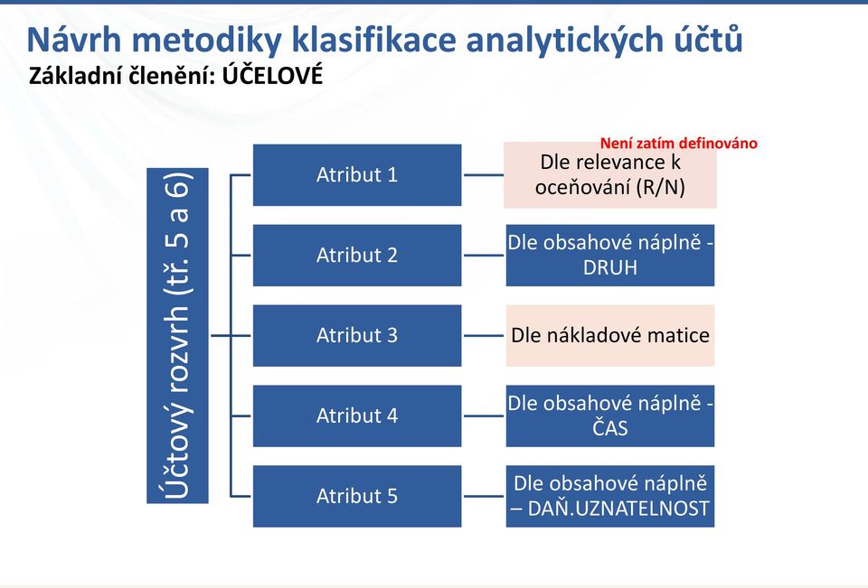 5 a 6) Atribut 1 Atribut 2 Atribut 3 Atribut 4 Atribut 5 Není zatím