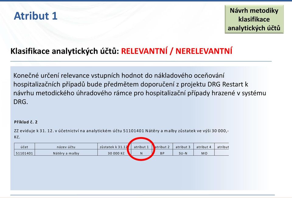 hospitalizační případy hrazené v systému DRG. Příklad č. 2 ZZ eviduje k 31. 12.