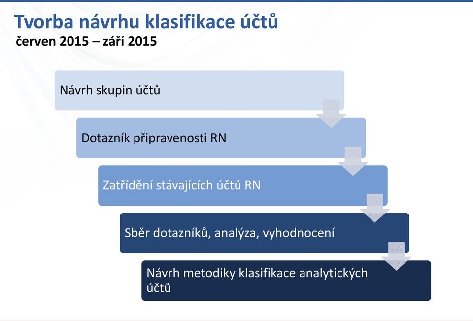 Zatřídění stávajících účtů RN Sběr dotazníků,