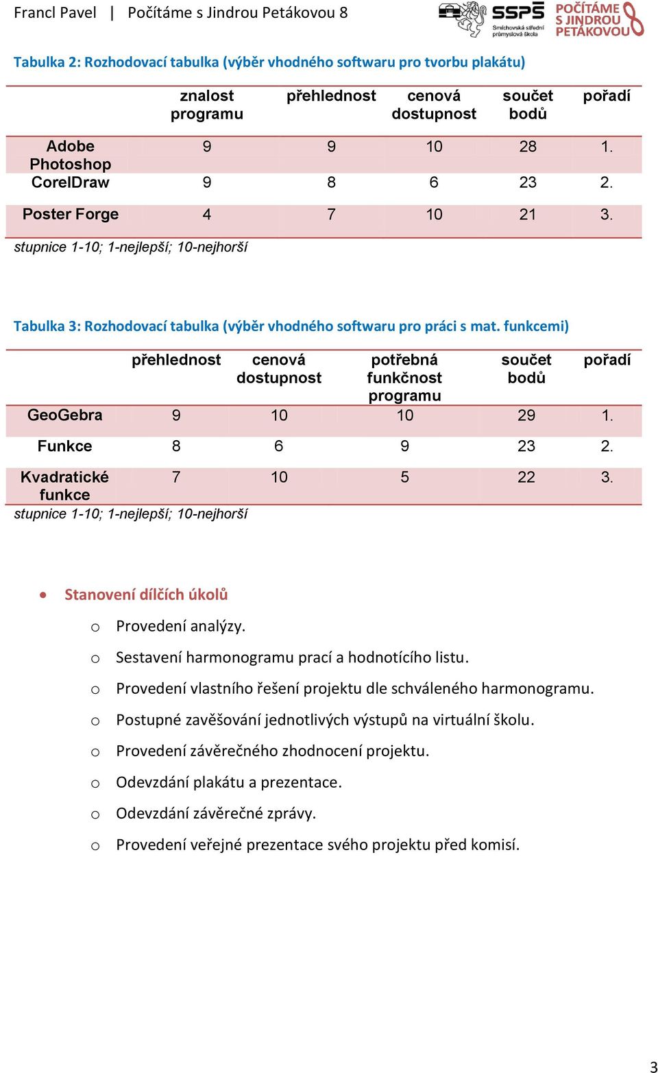 funkcemi) přehlednost cenová dostupnost potřebná funkčnost programu součet bodů pořadí GeoGebra 9 10 10 29 1. Funkce 8 6 9 23 2. Kvadratické 7 10 5 22 3.