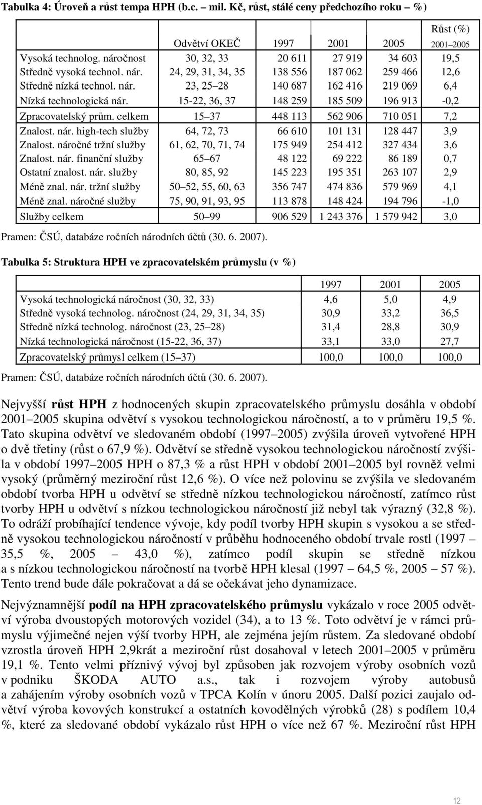 15-22, 36, 37 148 259 185 509 196 913-0,2 Zpracovatelský prům. celkem 15 37 448 113 562 906 710 051 7,2 Znalost. nár. high-tech služby 64, 72, 73 66 610 101 131 128 447 3,9 Znalost.