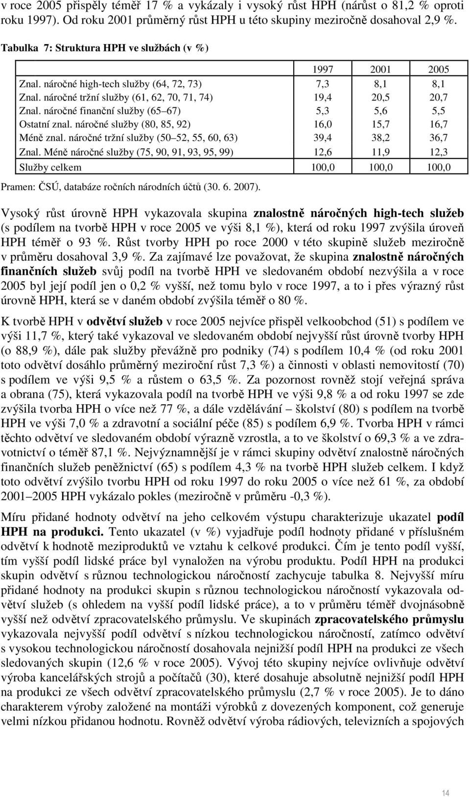 náročné finanční služby (65 67) 5,3 5,6 5,5 Ostatní znal. náročné služby (80, 85, 92) 16,0 15,7 16,7 Méně znal. náročné tržní služby (50 52, 55, 60, 63) 39,4 38,2 36,7 Znal.