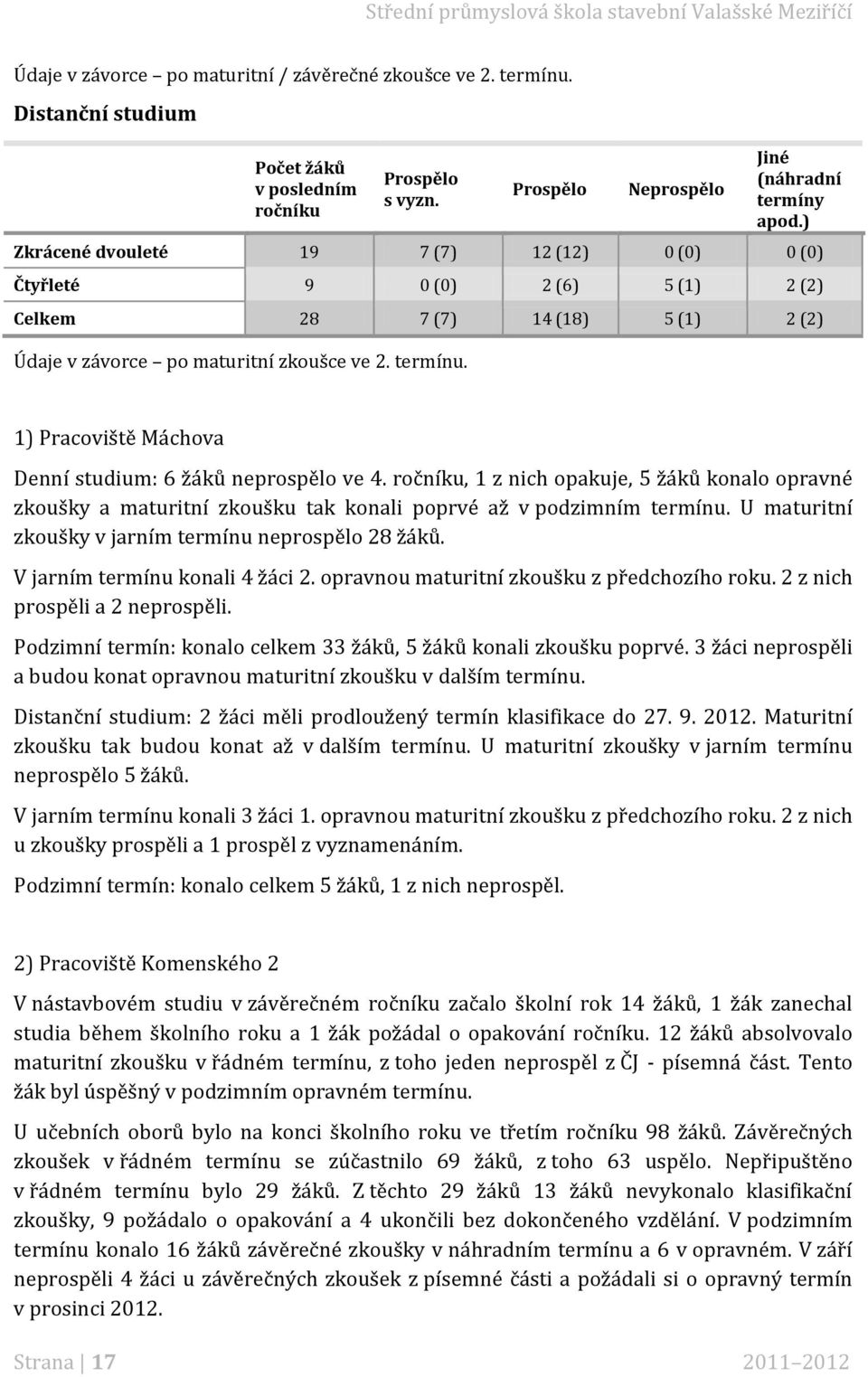 ) Pracoviště Máchova Denní studium: 6 žáků neprospělo ve 4. ročníku, z nich opakuje, 5 žáků konalo opravné zkoušky a maturitní zkoušku tak konali poprvé až v podzimním termínu.