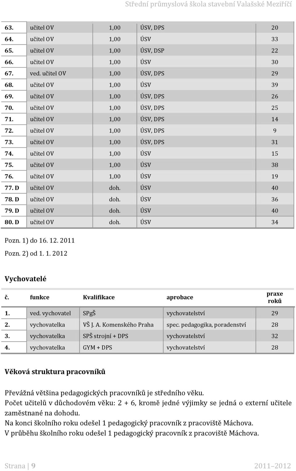 ÚSV 40 78. D učitel OV doh. ÚSV 36 79. D učitel OV doh. ÚSV 40 80. D učitel OV doh. ÚSV 34 Pozn. ) do 6. 2. 20 Pozn. 2) od.. 202 Vychovatelé č. funkce Kvalifikace aprobace praxe roků. ved.