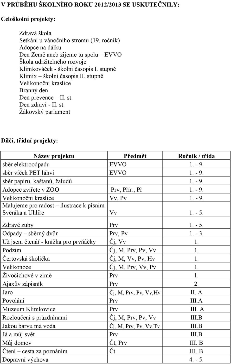 stupně Velikonoční kraslice Branný den Den prevence II. st. Den zdraví - II. st. Žákovský parlament Dílčí, třídní projekty: Název projektu Předmět Ročník / třída sběr elektroodpadu EVVO 1. - 9.