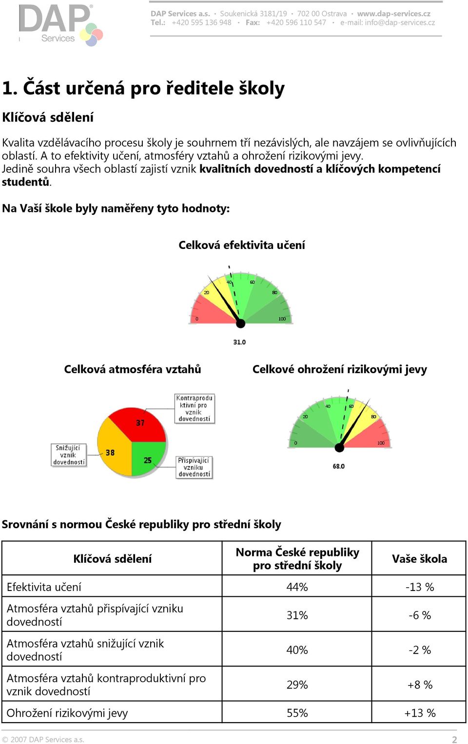Na Vaší škole byly naměřeny tyto hodnoty: Celková efektivita učení Celková atmosféra vztahů Celkové ohrožení rizikovými jevy Srovnání s normou České republiky pro střední školy Klíčová sdělení Norma