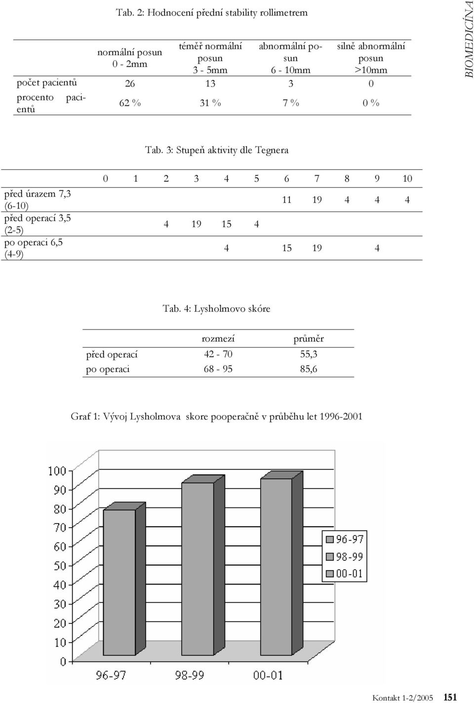 3: Stupeň aktivity dle Tegnera před úrazem 7,3 (6-10) před operací 3,5 (2-5) po operaci 6,5 (4-9) 0 1 2 3 4 5 6 7 8 9 10 11 19 4 4 4 4 19